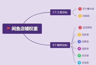 闲鱼降权恢复必知技巧，增加权重收益翻倍