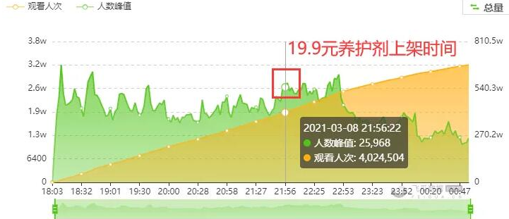 抖音直播如何通过实时数据调整直播间节奏?