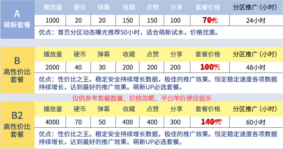 某B站优化工作室推荐的推广套餐 